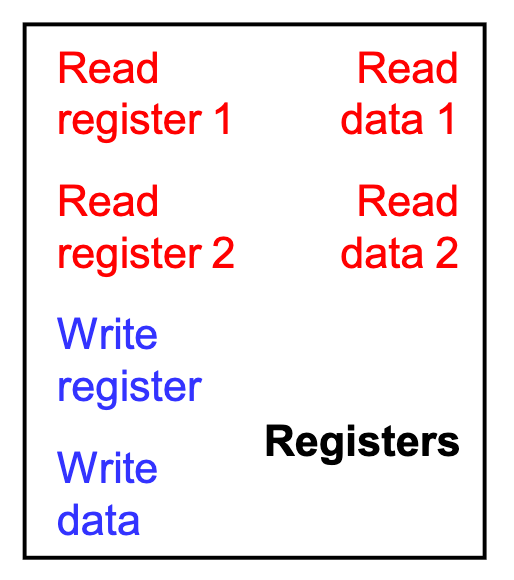 register file